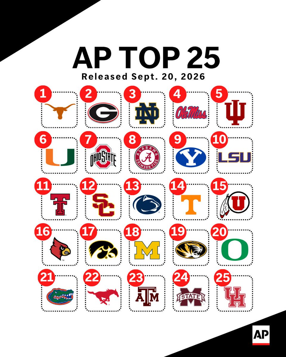 AP_Top25's tweet photo. https://t.co/T23NtgfCyw
The latest AP Top 25 Poll is out. See which college football teams moved up, down, dropped out and entered the poll. https://t.co/EIQC7FTVIh