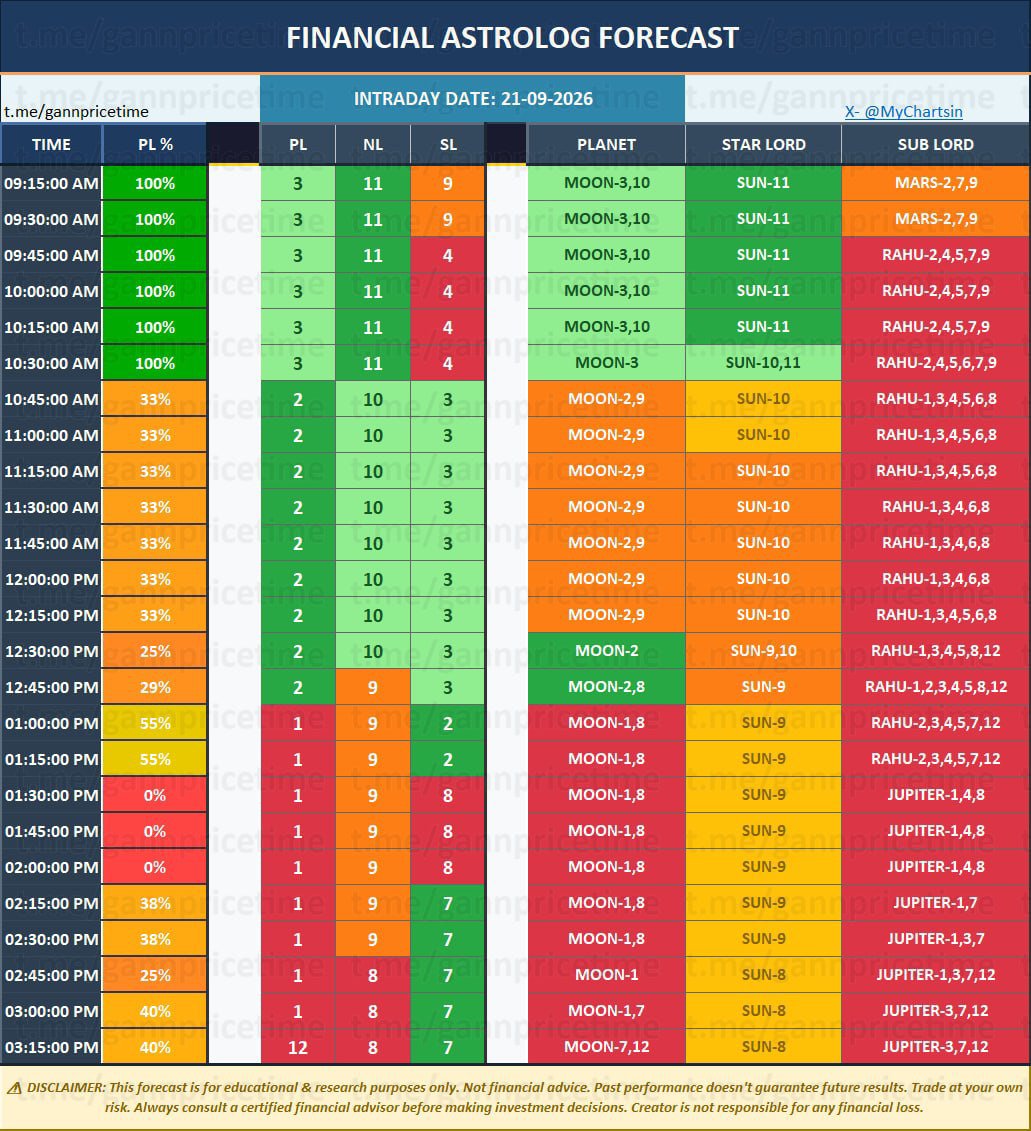 MyChartsin's tweet photo. 🚨 Educational Post  (Learning Purpose Only) 🚨

Financial Astrology INTRADAY Trend

21/09/2026

#StockMarketIndia #niftyfuture #NiftyOptions #BankNiftyOptions #BankNifty #BankNiftyfutures #gann #astrology #FinancialAstrology #StockMarket https://t.co/WVIDrSFd49