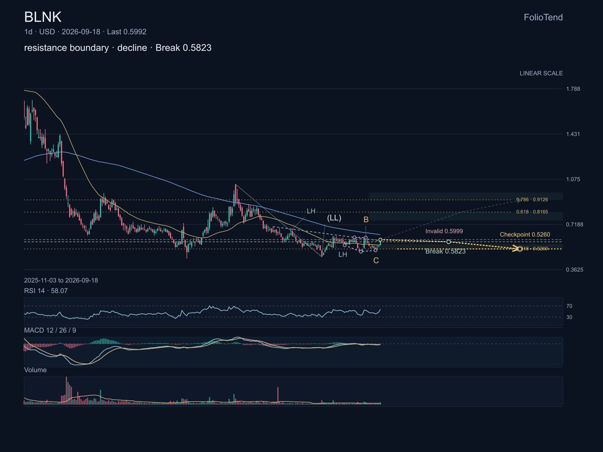 $BLNK is a bearish chart until proven otherwise. The broader pattern is a rising channel, but the immediate structure points toward 0.53, while a move above 0.6