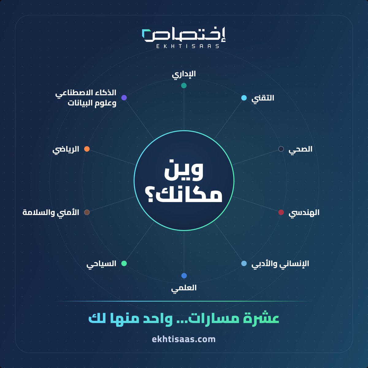 riyadh_academy's tweet photo. عشرة مسارات مهنية… واحد منها لك.

من الإداري للتقني للصحي للذكاء الاصطناعي — ابدأ من مسارك،
لا من اسم شهادة سمعت عنها.

https://t.co/Y8GdF3CLvZ https://t.co/pZIfU9VMGL