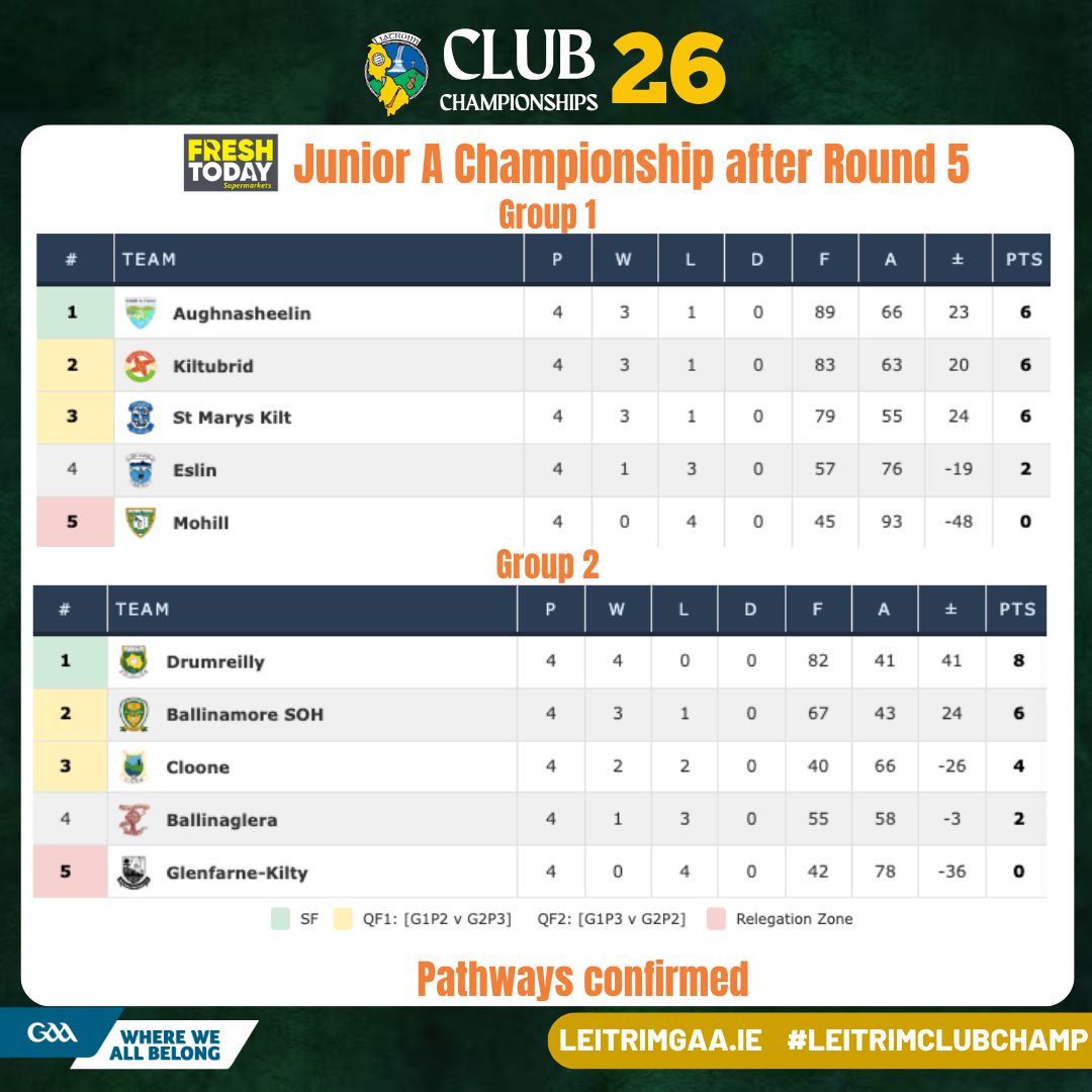 LeitrimGAA's tweet photo. After the conclusion of round 5 of the Fresh Today Junior A  Championship the next games will be as follows:

SF - Aughnasheelin
SF - Drumreilly

QF 1 - Kiltubrid v Cloone
QF 2 - St. Mary's Kiltoghert v Ballinamore Seán O'Heslins

Relegation Final - Mohill v Glenfarne-Kiltyclogher
