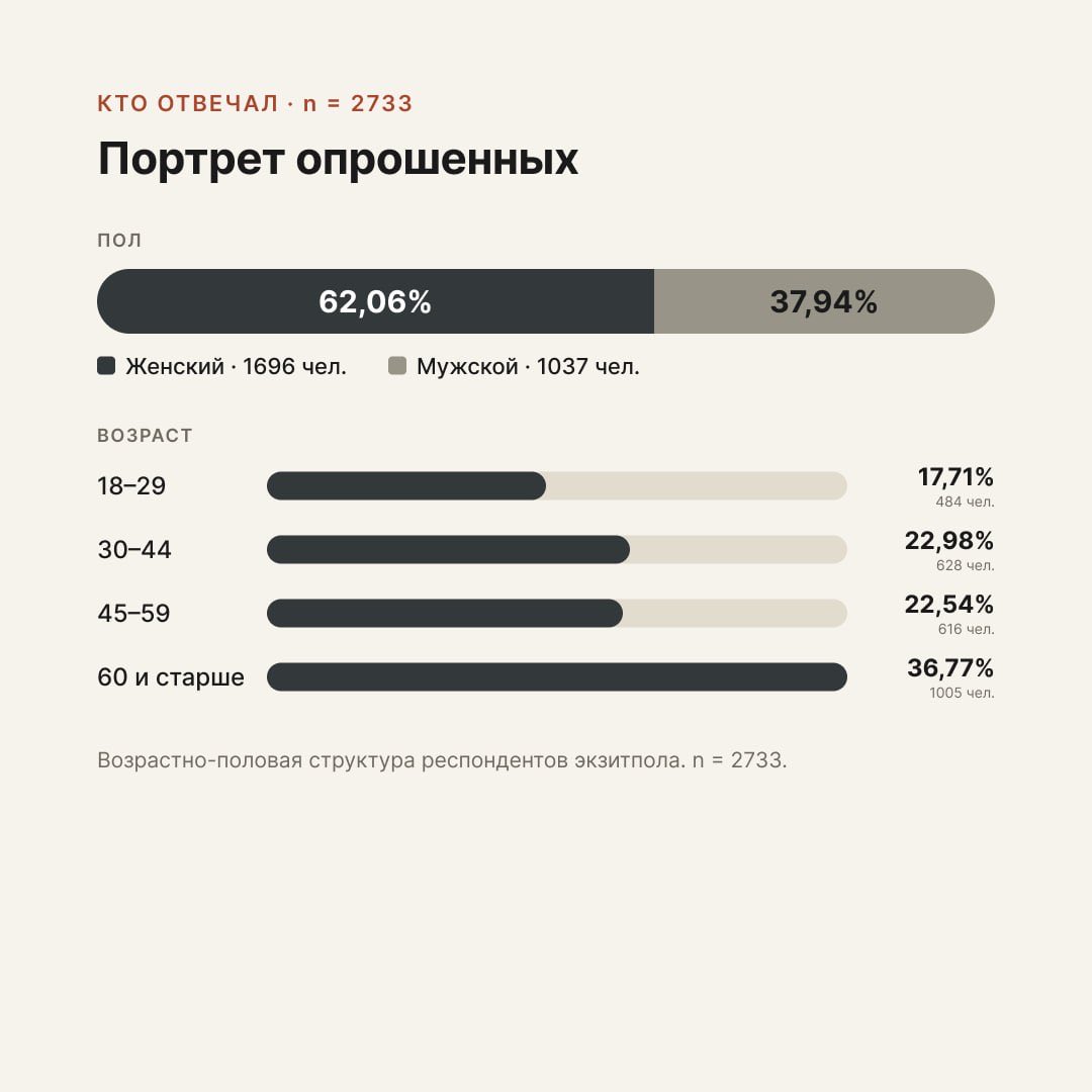 dkhorzov's tweet photo. ⚡ Официальный экзитпол соцслужбы:

🟢Дмитрий Хорзов побеждает на выборах в Госудуму с 29% голосов.

🟢«Яблоко» могло получить 37,3% голосов и занять 1⃣ место в округе. https://t.co/UEzrk56Oh5
