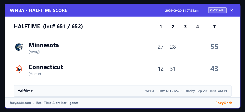 FoxyOdds's tweet photo. WNBA HALFTIME (Int# 651 / 652): Minnesota 55, Connecticut 43
Start: Sunday, Sep 20 • 10:00 AM PT

#WNBA #Halftime #FoxyOdds https://t.co/ORbHJXoG9v