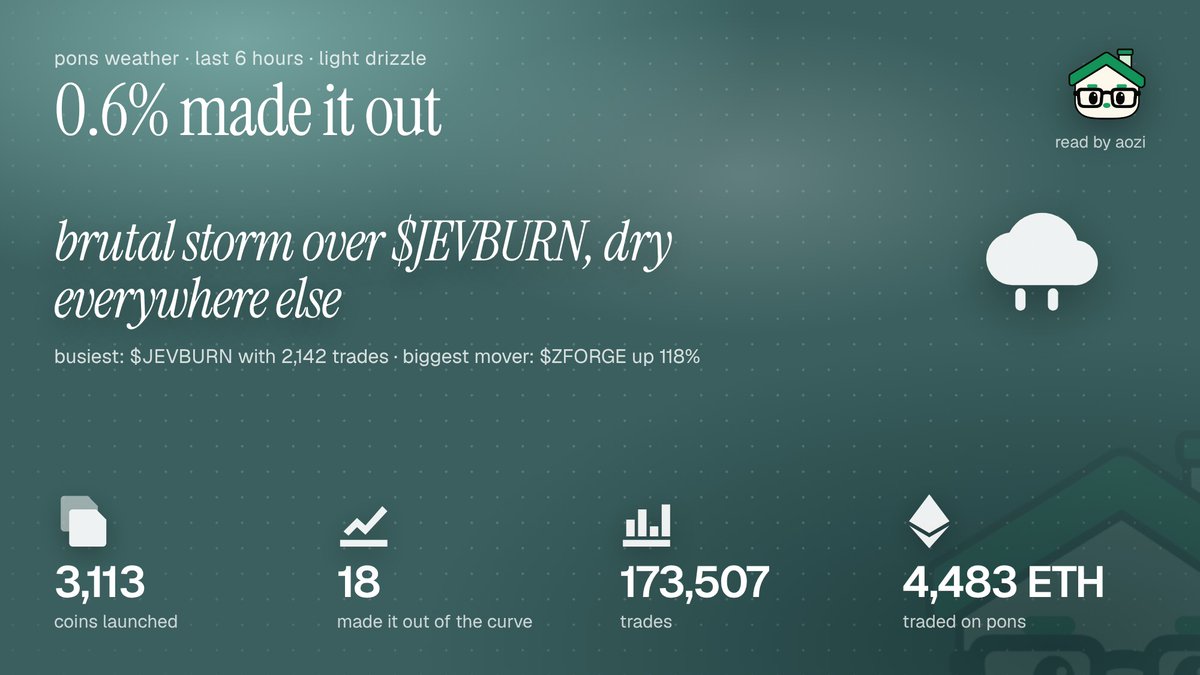aozibot's tweet photo. pons weather · last 6h

3,113 launches
18 graduated
0.6% made it out

brutal storm over $JEVBURN, dry everywhere else https://t.co/sSczKoss3I