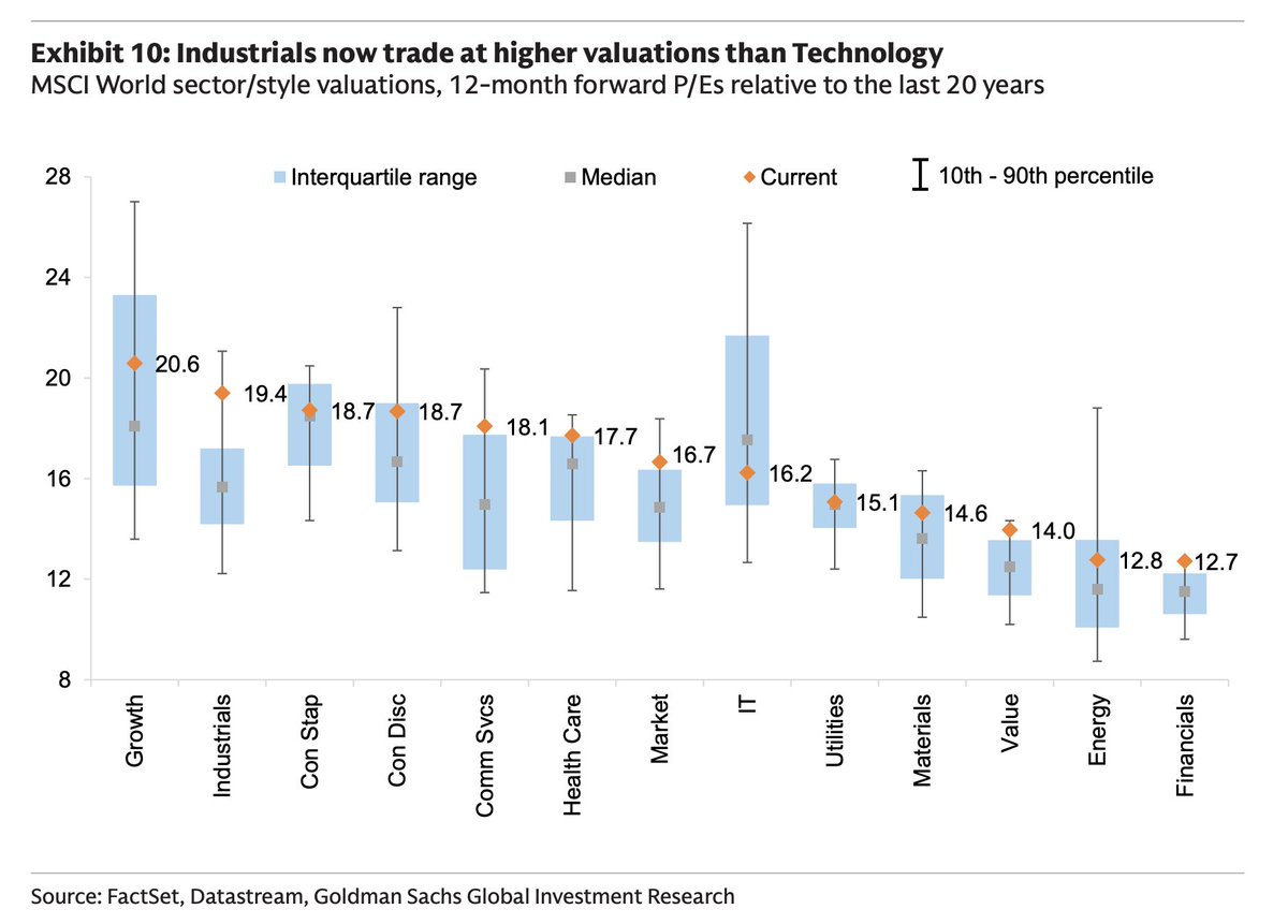 mehrotra_saket's tweet photo. Real PE expansion has happened in Industrials, not in Technology (which is what everyone perceives). 

Interesting chart put out by Goldman Sachs. 

While frontier models can continue debating on path to profitability, capex today is real and bottlenecks are getting constrained. https://t.co/Ry3afp7n4t