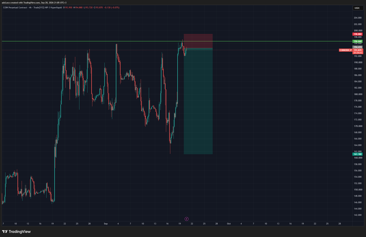 M_Omran16's tweet photo. $COIN Short in the challenge account https://t.co/qBbfLnMmo0