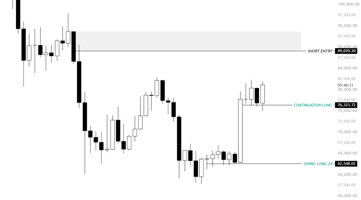 KillaXBT's tweet photo. I’ll be looking to $BTC at 89,070.

I’m not interested in shorting the same 81K highs again & again. Compression within an uptrend will always lead to expansion eventually. 

It's simply a matter of when, and I’m not willing to take that risk. Even if we range here for longer, I’d rather wait for higher prices.

I’m not willing to scrape peanuts within a range when the more profitable move is simply to sit on your hands and wait.

People who traded the 62-67K range should have already learned that lesson the hard way. You wouldn't want to make that mistake again would you?