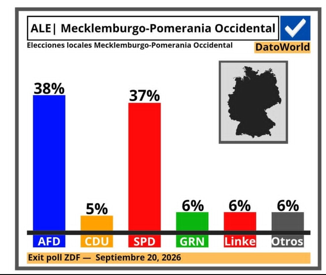 Oxitan30's tweet photo. L'AFD dejout les pronostics et remporte les élections en Mecklembourg-Poméranie-Occidentale..

La CDU (5%) atteint un score historiquement bas.. et risque de ne pas siéger au parlement régional..

Merz est dans la merde.. la pression monte. https://t.co/0TsPQmIs5t