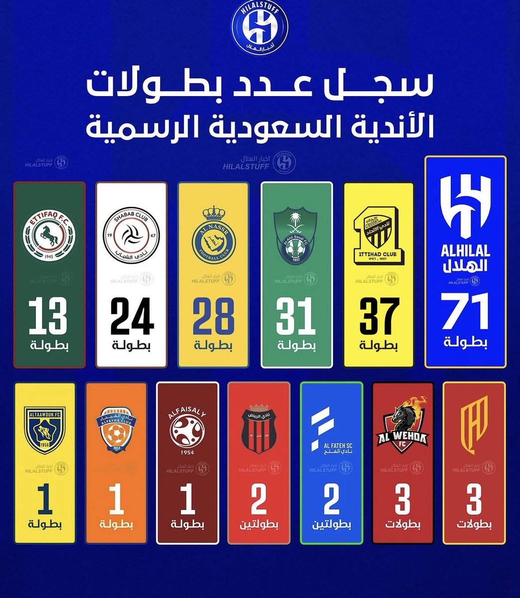 Waleedovich8a's tweet photo. @N_myr22 حتى اندونيسيا اول عالمي قيمة ناديك وتاريخه هنا فقط 👇🏻 https://t.co/OLWyhfa03C
