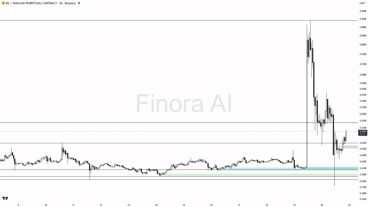 📉 $B2 3.4x spike already sold into the -6.1% daily structure

- my bias is bearish here on the 1h — the confirmed structure is still LH/LL and BTC is also bear