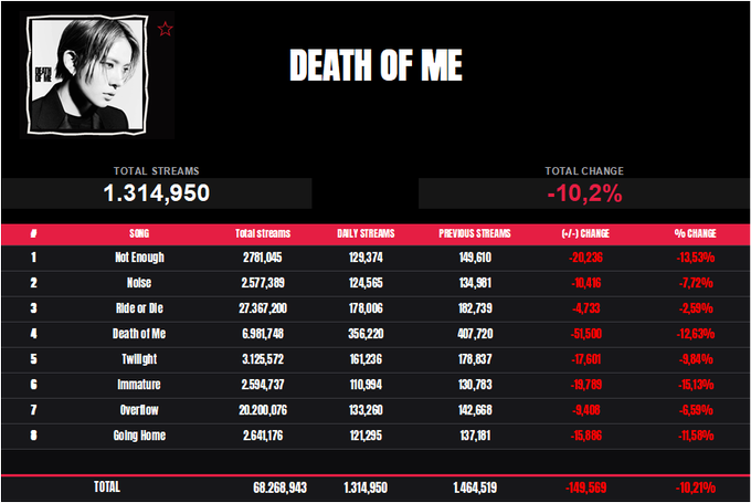 Evan_Charts's tweet photo. #DEATH_OF_ME received 1,314,950 streams on september 19, a decrease of 10.2% compared to september 18.

Evers, this is getting serious now; please stop bickering and fire up those playlists—at the rate we're going, we'll be under a million streams by the end of the week. https://t.co/2VnkwaYhHX