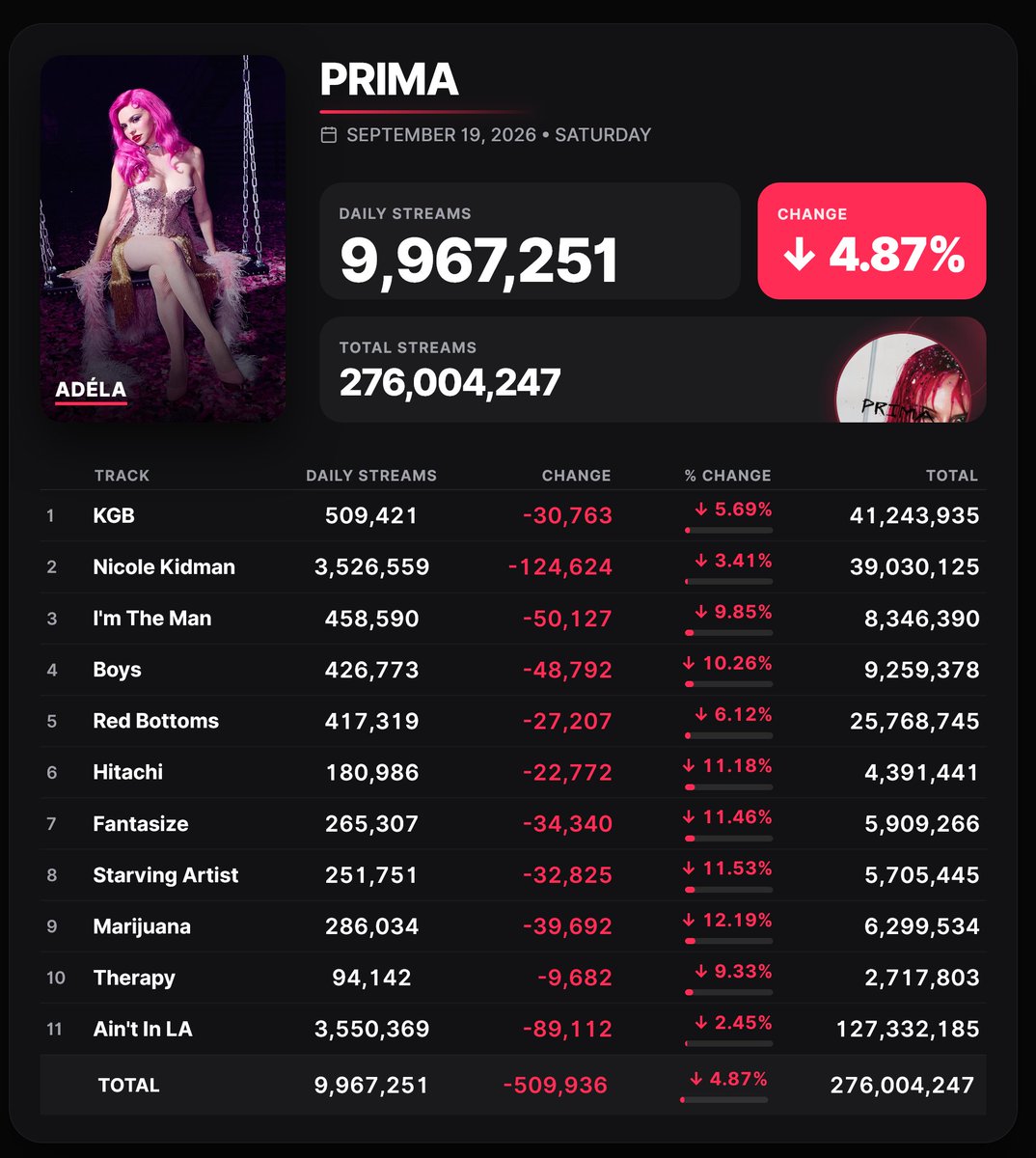Spotify_numbers's tweet photo. 'Prima' by Adéla received 9,967,251 unfiltered streams on the Spotify Counter on September 19 https://t.co/EAU7yde49H