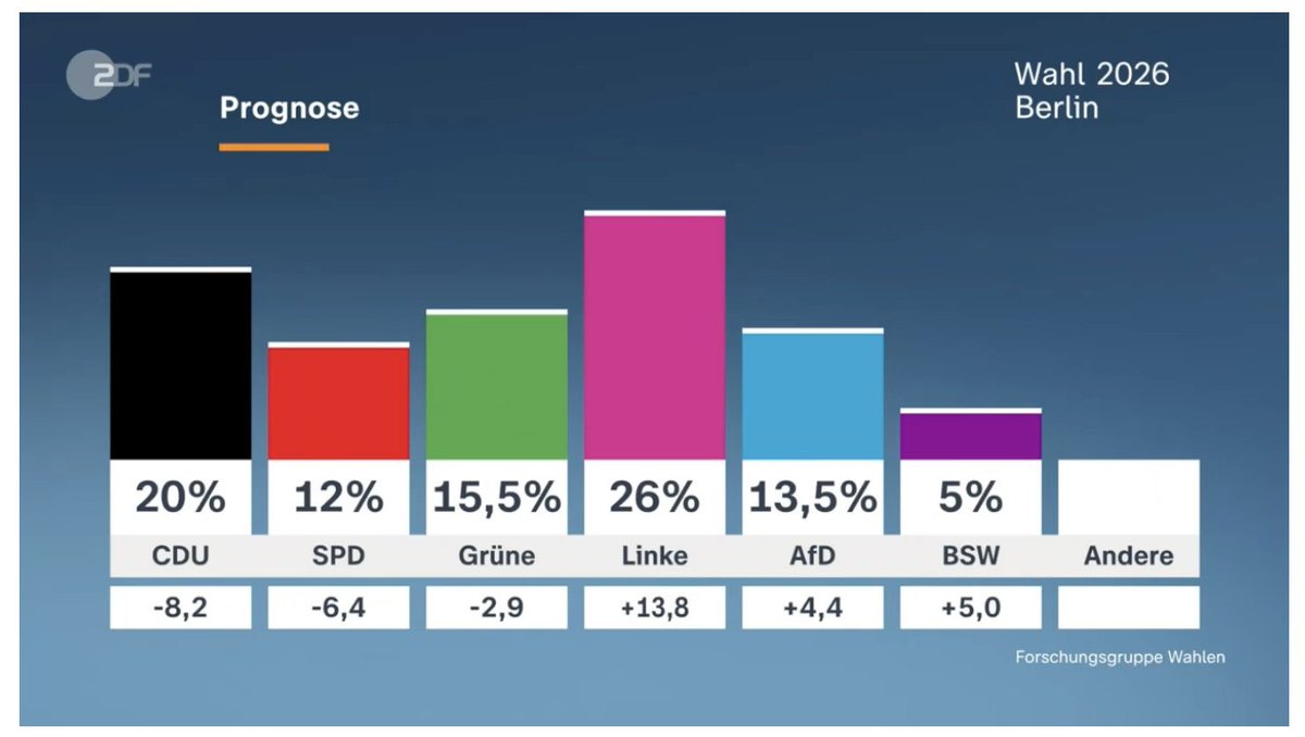 VirginioCestaro's tweet photo. 🇩🇪 Immense fierté de voir @ElifEralpBerlin devenir maire de #Berlin !

📈 Nos alliés de @dieLinke triomphent en gagnant 13 points, culminant à 26 %.

🫂 Aucune fatalité face aux néonazis, en Allemagne comme en Europe : une politique sociale et humaniste est possible ! https://t.co/vGccjlWqC6