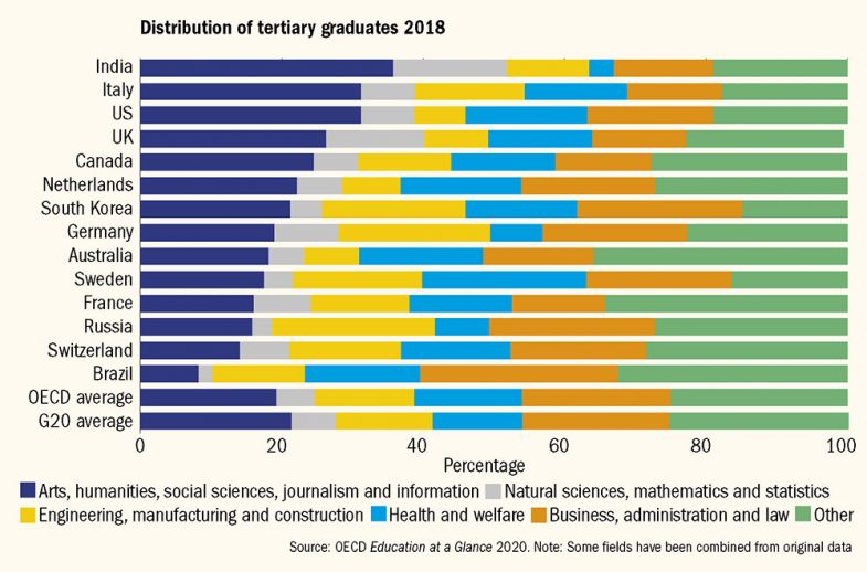 1_incomplete's tweet photo. @Lovepasta01 Wow! The US and China studies humanities to develop critical thinking and become a superpower ( Lol joke's on us ). But in India, where the highest percentage of students (32–35%) study humanities, what is stopping them from achieving the same success? https://t.co/TNm59lyuYj