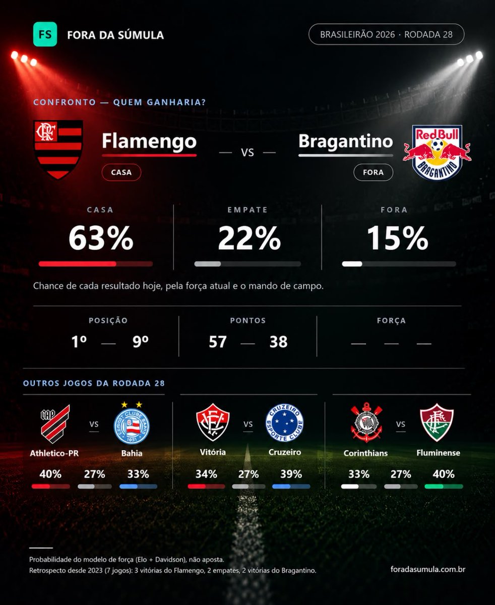 Fora_Da_Sumula's tweet photo. Flamengo x Bragantino! 🔴⚫️

Jogando em casa, o Flamengo aparece com 63% de chance de vitória, enquanto o empate fica em 22% e o Bragantino em 15%.

Nos outros confrontos da rodada:
⚽ Athletico-PR x Bahia — 40% x 27% x 33%
⚽ Vitória x Cruzeiro — 34% x 27% x 39%
⚽ Corinthians x Fluminense — 33% x 27% x 40%

📊 Probabilidades calculadas pelo modelo de força + mando de campo.

E aí, o modelo cravou ou vem surpresa? 👀