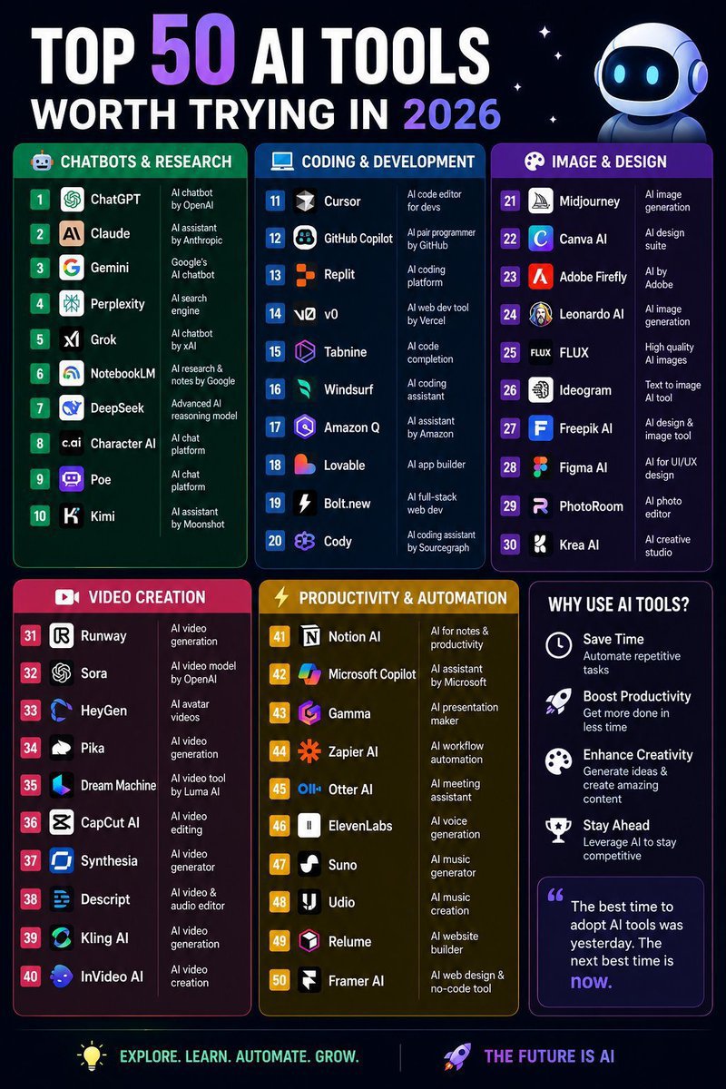 tec_samax's tweet photo. 🔥 50 AI Tools Worth Trying in 2026

Save this list — each tool can help with a different part of your workflow. 👇

🤖 Chatbots & Research

1. ChatGPT — Writing, brainstorming, coding, research & everyday tasks.
2. Claude — Long-form writing, analysis, coding & document work.
3. Gemini — AI assistance, research, writing & Google ecosystem tasks.
4. Perplexity — Web research with cited sources.
5. Grok — AI chat, research, brainstorming & real-time information.
6. NotebookLM — Analyze and chat with your documents and sources.
7. DeepSeek — Reasoning, coding, math & general AI tasks.
8. Character AI — Chat with AI characters and create conversations.
9. Poe — Access and compare multiple AI models in one place.
10. Kimi — Research, document analysis, coding & long-context tasks.

💻 Coding & Development

11. Cursor — AI-powered coding and codebase assistance.
12. GitHub Copilot — AI coding suggestions and programming help.
13. Replit — Build, code and deploy apps with AI assistance.
14. v0 — Generate UI designs and web apps from prompts.
15. Tabnine — AI code completion and developer assistance.
16. Windsurf — AI-assisted coding and software development.
17. Amazon Q — Coding, AWS assistance and enterprise productivity.
18. Lovable — Build websites and apps from natural-language prompts.
19. https://t.co/pD9Sn6V26L — Generate and launch full-stack web apps with AI.
20. Cody — AI coding assistant for understanding and working with code.

🎨 Image & Design

21. Midjourney — Create high-quality AI images from prompts.
22. Canva AI — Generate designs, images and content quickly.
23. Adobe Firefly — Generate and edit images with AI.
24. Leonardo AI — Create images, artwork and creative assets.
25. FLUX — Generate detailed, photorealistic AI images.
26. Ideogram — Create images with strong text and typography.
27. Freepik AI — Generate images, designs and creative assets.
28. Figma AI — Speed up UI/UX design and design workflows.
29. PhotoRoom — Remove backgrounds and create product visuals.
30. Krea AI — Real-time image generation, enhancement and creative editing.

🎥 Video Creation

31. Runway — Generate and edit videos with AI.
32. Sora — Create videos from text and visual prompts.
33. HeyGen — Create AI avatar videos and multilingual content.
34. Pika — Generate and transform creative AI videos.
35. Dream Machine — Generate cinematic videos from prompts.
36. CapCut AI — AI-powered video editing, effects and content creation.
37. Synthesia — Create professional AI avatar videos.
38. Descript — Edit videos and podcasts by editing text.
39. Kling AI — Generate realistic AI videos and animations.
40. InVideo AI — Turn prompts or ideas into complete videos.

⚡ Productivity & Automation

41. Notion AI — Write, summarize, organize and manage information.
42. Microsoft Copilot — AI assistance across Microsoft apps and workflows.
43. Gamma — Create presentations, documents and webpages with AI.
44. Zapier AI — Automate tasks and connect apps with AI.
45. Otter AI — Transcribe meetings and generate summaries.
46. ElevenLabs — Generate realistic AI voices and audio.
47. Suno — Create songs and music with AI.
48. Udio — Generate and experiment with AI music.
49. Relume — Generate website structures, sitemaps and UI ideas.
50. Framer AI — Create and design websites from prompts.

🚀 AI isn't just a tool anymore — it's becoming part of the workflow.

🔖 Bookmark this list.
You’ll probably need it sooner than you think.