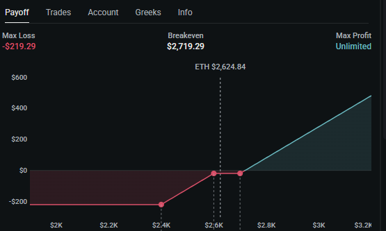 fiddybps1's tweet photo. Paradex’s BIGGEST options trade yet!!!

$15.76M notional in a single block. 💥

📈 Bullish $ETH Seagull

🟢 Buy  2,000 ETH $2,400 Put  · 9 Oct 26
🔴 Sell  2,000 ETH $2,600 Put  · 9 Oct 26
🟢 Buy  2,000 ETH $2,700 Call · 9 Oct 26

Max Profit: Unlimited    
Max Loss: $445.22K     → ETH at/below $2,400

You Pay: $45.22K

Copy on Paradex 👇
https://t.co/QILKTnlwQf