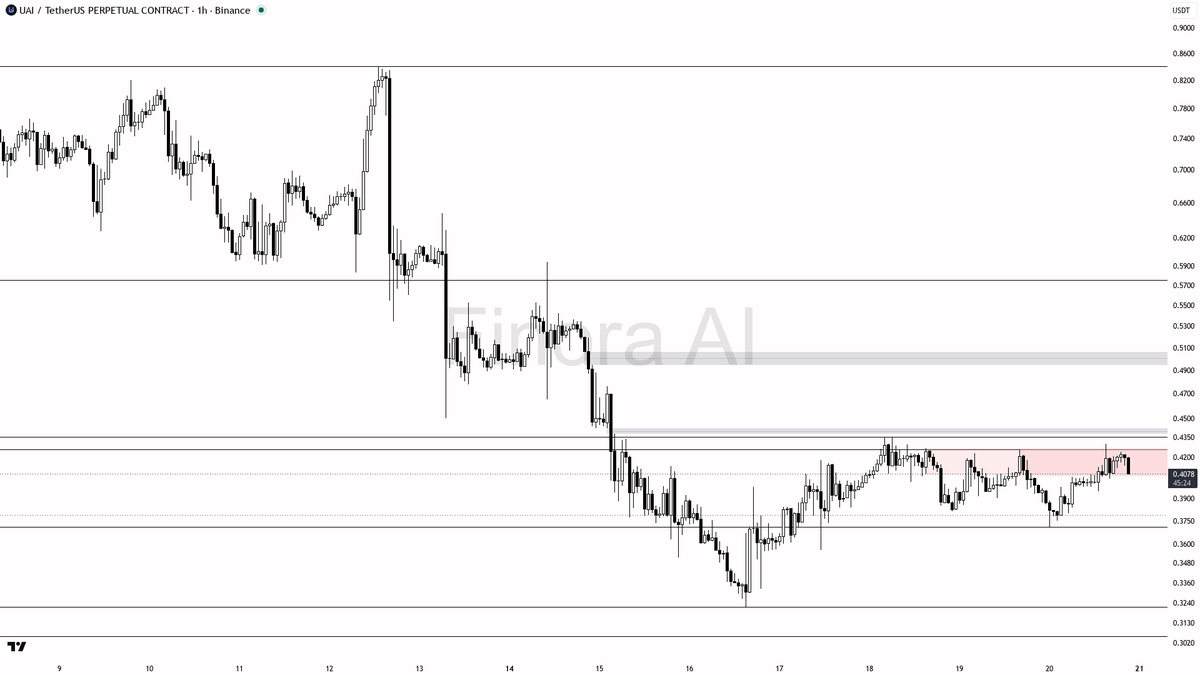 ⚠️ $UAI 3.2x volume spike with -3% in 15m — bearish pressure building fast 🧵👇 
 [📷](https://pbs.twimg.com/media/HSrela1W4AEgedo.png) https://pbs.twimg.com/me