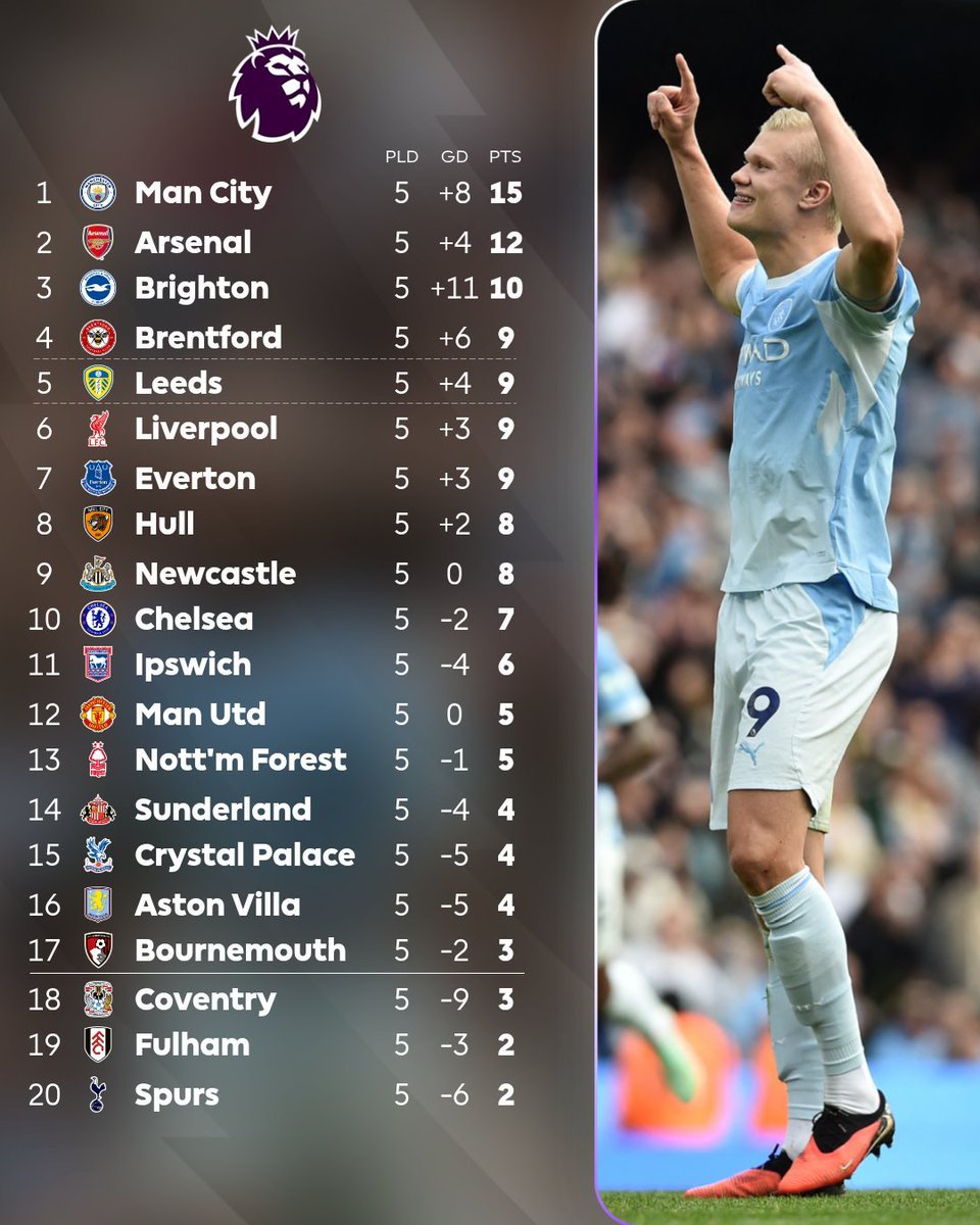 futinglesbrasil's tweet photo. 5/38 

@premierleague 

#Premier_League #DerbiMadrileño https://t.co/D3iDh2kISU