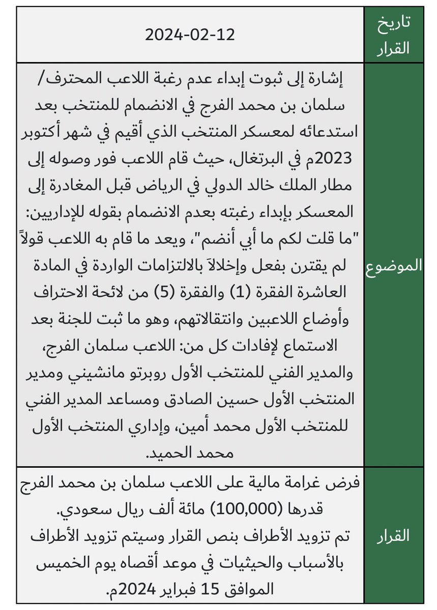 k_alsh3laan's tweet photo. يا فهد المفرج..
دع الإفتاء..لا يوجد في اللائحة الداخلية عقوبة مضمونها الإستبعاد من المنتخب.
وطالما اللاعب قام بمُخالفة وكرَّرها، كان على المفرج إحالة الأمر للجنة الاحتراف وفق الاختصاص مثل حالة الغنام و العقيدي و المفرج.
#قانون #هذا_الأخضر #خليجي٢٧ #مصعب_الجوير https://t.co/wVzloD1IIi