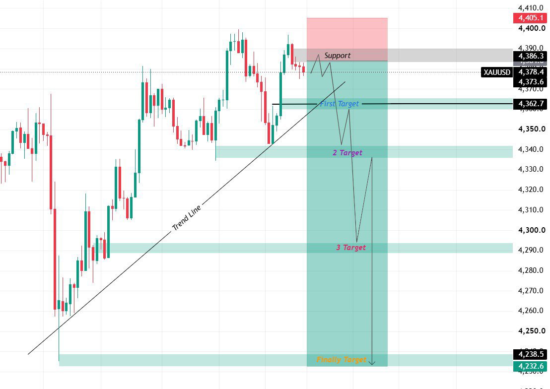 MrTrader374054's tweet photo. #XAUUSD SELL

Entry: 4378 : 4386.3
SL: 4435.1

Target 🎯 4340 : 4290.0
Finally: 4232.6

$GOLD Sell Update 📉. https://t.co/F4B5vyXEy7