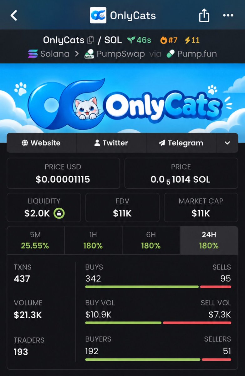 Bullrunups's tweet photo. $OnlyCats

20.1K on this move 🔥 $11K MC→ $222K MC🚀⚡️⚡️⚡️

5FL8wR86NNBbqFTZvf7vSVHGtARtLGTH8nfVjuuXpump

    The earlier the setup, the bigger the opportunity. 📈
    DM to join TG 💎
#solana #memecoin #crypto https://t.co/cYPbglwwFf