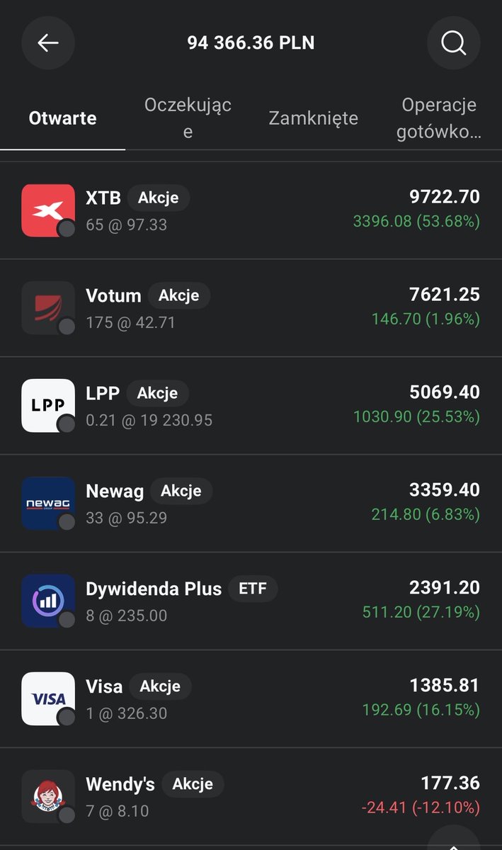 KajtusInvest's tweet photo. Podsumowanie portfela głównego:
14.09-18.09

Wartość: 94 366.36PLN

Wolne Środki: 112.34PLN

Zysk: +14 273.16PLN

Zakup akcji: #KRU 1 akcje po 380.0pln
Zamknięte pozycje: -
Dopłata do portfela: -
Dywidendy: #WEN 1.55pln po podatku https://t.co/abO72kFVNm