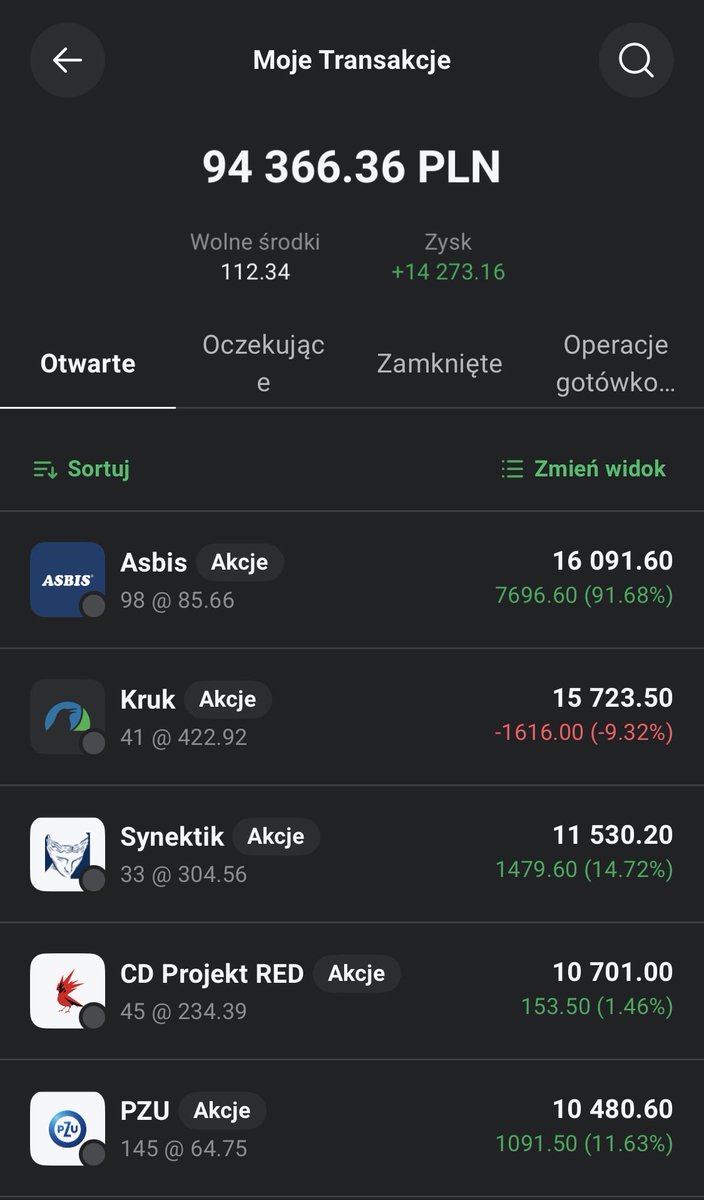 KajtusInvest's tweet photo. Podsumowanie portfela głównego:
14.09-18.09

Wartość: 94 366.36PLN

Wolne Środki: 112.34PLN

Zysk: +14 273.16PLN

Zakup akcji: #KRU 1 akcje po 380.0pln
Zamknięte pozycje: -
Dopłata do portfela: -
Dywidendy: #WEN 1.55pln po podatku https://t.co/abO72kFVNm