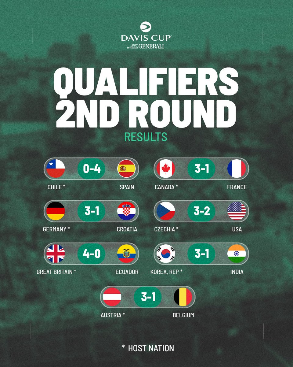 DavisCup's tweet photo. Six home victories and one Spanish triumph on the road 🇪🇸

Qualifiers winners will join defending champion Italy in Bologna.

#DavisCup https://t.co/j1eoxC5qWs