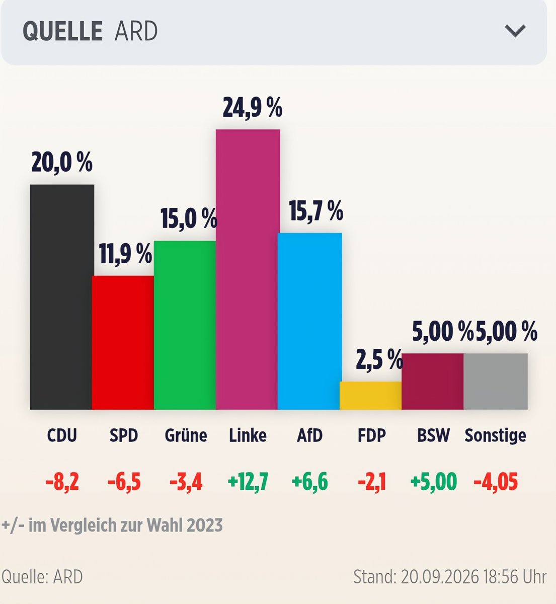 alpenmaster's tweet photo. Berlin wählt eine Partei, die noch vor ein paar Jahren ihre Bürger erschossen hat, weil sie das Land verlassen wollten. https://t.co/aPxOYjajJS