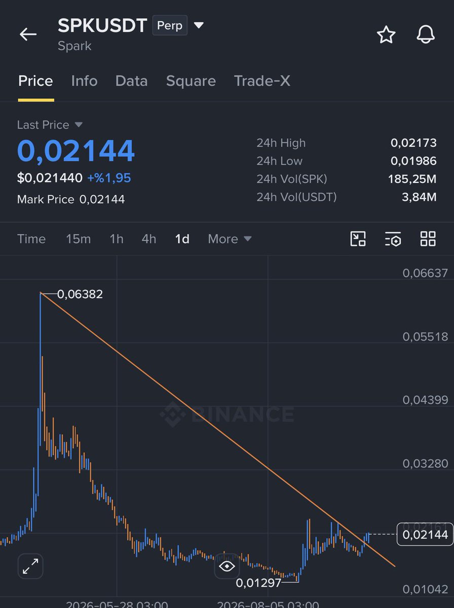 AndresAlamo's tweet photo. $SPK | Long {Breakout}

Entry: 0.02120-0.02180

TARGETS:

0.026
0.03
0.035
0.04

Join our free telegram group for Signals🚀👉:https://t.co/pnXleL04Sb https://t.co/cf2m0xvfOz