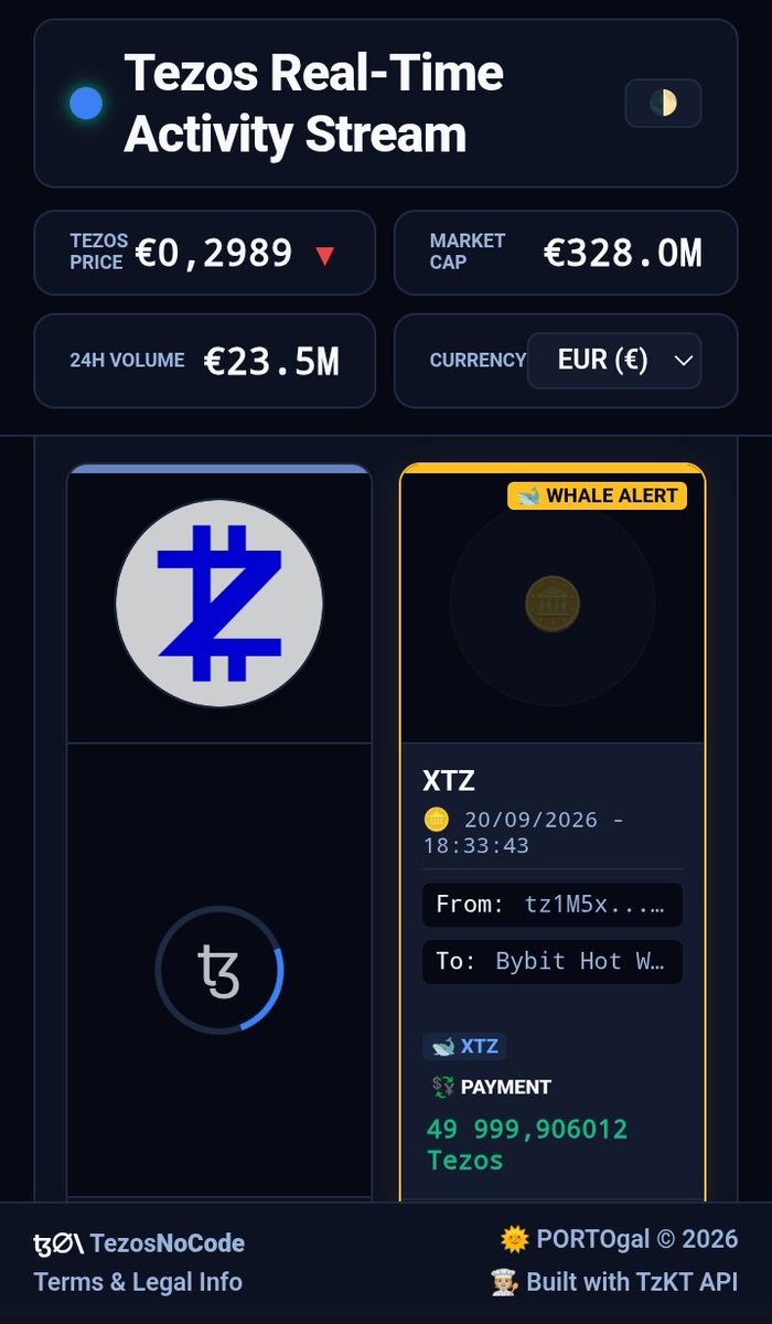 TezosNoCode's tweet photo. Are your actions on the @tezos ecosystem based on $XTZ value in fiat? 🤔 @Bybit_Official

ꜩ∅\ #TezosNoCode 
🔗 https://t.co/zZvphICzPy https://t.co/udtNG8hSQu
