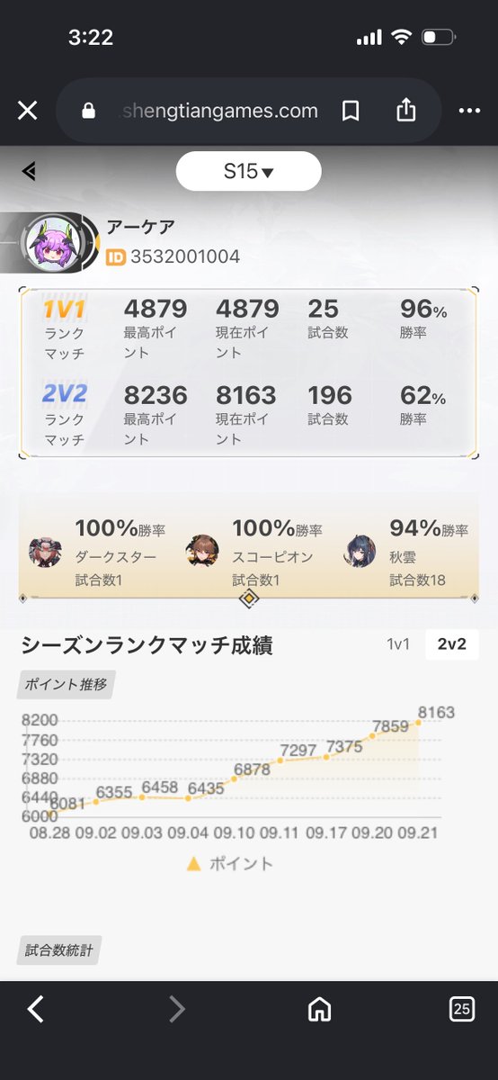 reverse_116's tweet photo. 今シーズンもブラホ行きました
運営さん1vのせいでキャラの勝率見えないのなんとかしてください https://t.co/MBst1XT0FZ