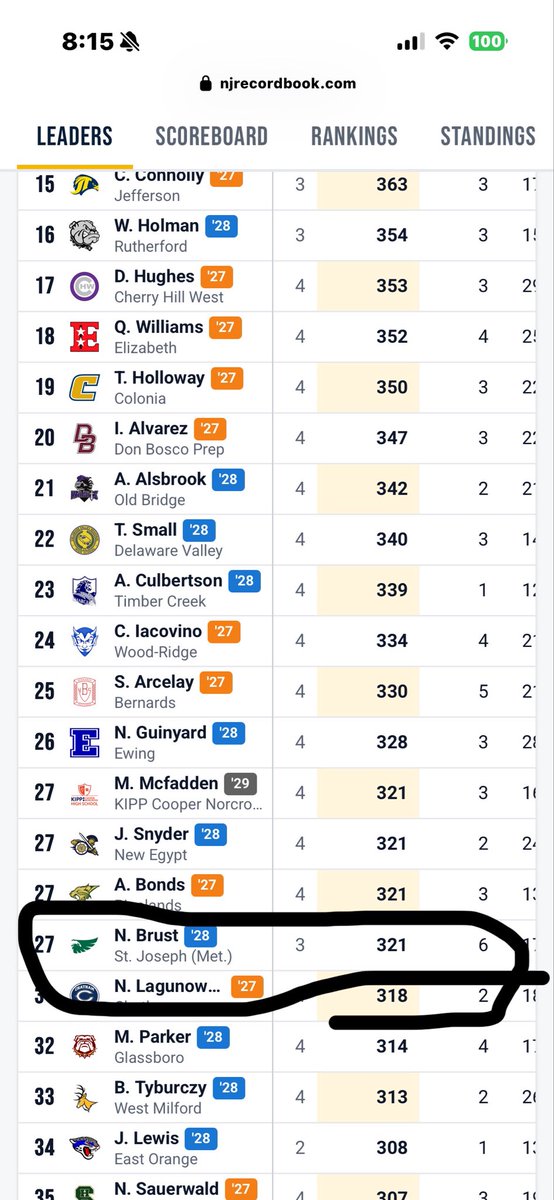 NicholasBrust28's tweet photo. I have had a strong start to my junior year.

Week 1: 6 REC 94 YDS 1 TD 1 TPC
Week 2: 4 REC 117 YDS 3 TDS
Week 3: 7 REC 110 YDS 2 TDS

Total: 17 REC 321 YDS 6 TDS 
@BTCoacher @_CoachHarding @4QElite @JSZ_Sports @bcnjgridiron @StJosephFB https://t.co/vDrHHWP2r0