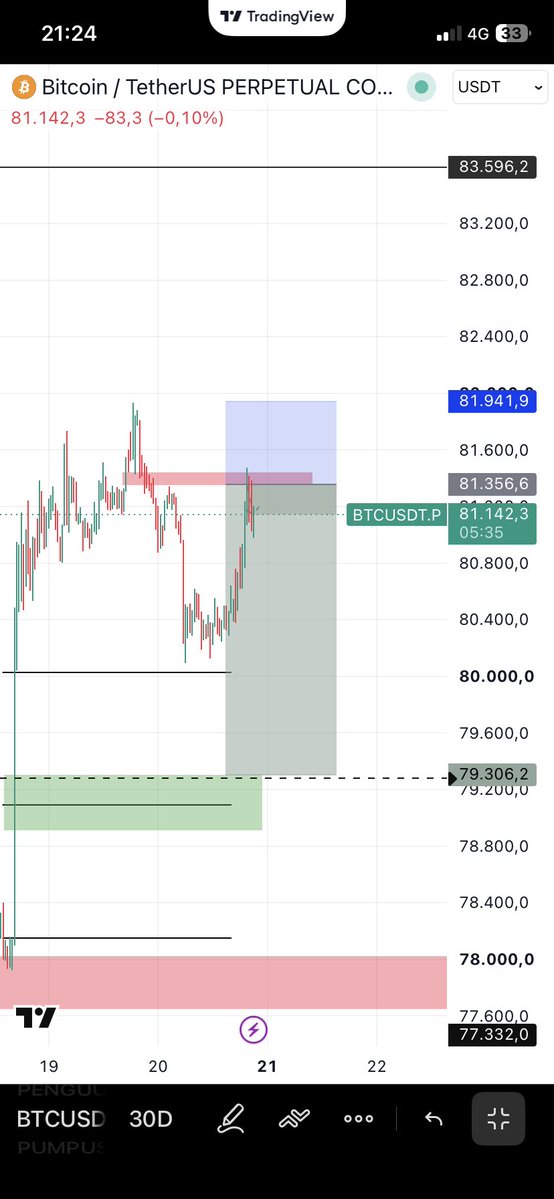 mertosbi's tweet photo. #btc Short almıcaktım ama çok tatlı geri 
dönüş verdi şu şekilde 0.5 r bi işlem aldım bi tık riskli tpde kırılımla long bakıcam başarılar. https://t.co/rIgcCqdeVC
