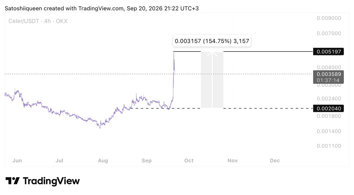 satoshiiqueen's tweet photo. $CELR UPDATE 

$CELR has reached the $0.005197 as expected. 

From $0.002040 → $0.005197
That’s a +154.75% move since the setup was shared. 

Target hit exactly as projected. https://t.co/lbqblqOk9q