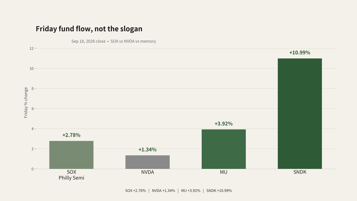 mZbay_soylevol's tweet photo. The tape isn’t buying “AI.” It’s buying the bottleneck.

Friday: Nasdaq +0.4%. $MU  +3.9%. $SNDK  ~+11%. $NVDA  just +1.3%. Memory and optical got paid. The GPU slogan didn’t.

Why: you can’t rack more compute if you don’t have HBM/DRAM/NAND and the optics to move the bits. Nvidia locking in memory spend into 2029 is the tell. $MU reports Sept 30 — that’s the next check. China’s CXMT talking NAND is a 2027 problem, not this week’s supply.

Trade the pinch points: $MU $SNDK $LITE . $NVDA $AVGO  are the beta, not the flex.
Kill switch: Monday after witching, if $MU and $SNDK get dumped with the open, Friday was just positioning. Not a new lead.