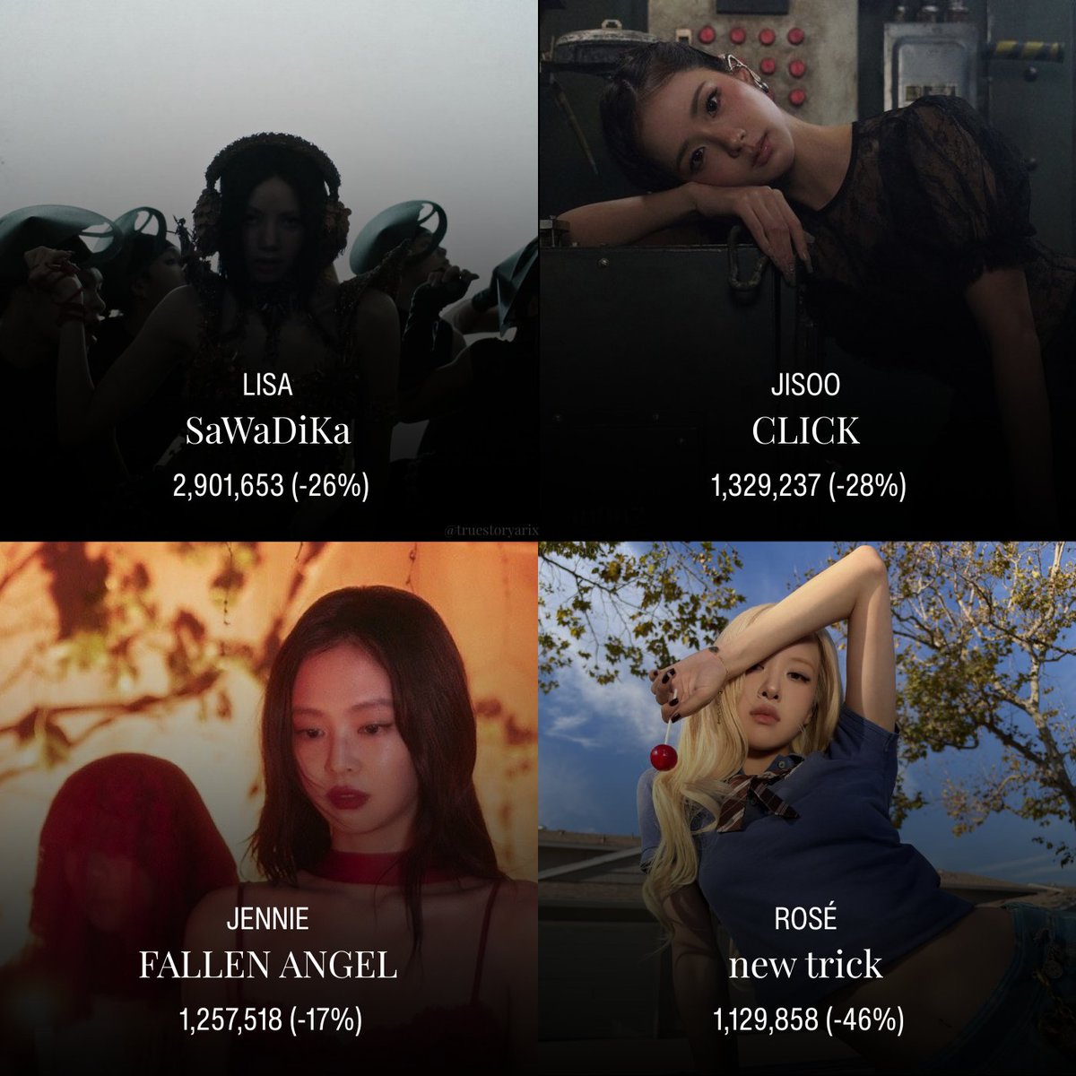 truestoryarix's tweet photo. Recent BLACKPINK solo singles — Spotify day 2: https://t.co/nGtZPPXGzL