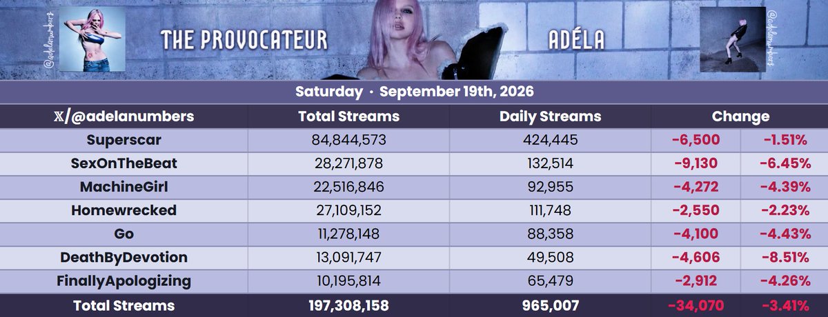 adelanumbers's tweet photo. 'The Provocateur' by ADÉLA received 965,007 streams on Spotify September 19th, down %3.41.

— The album will hit 200M streams in 3 days 🤍 https://t.co/ktY1mLeXu6