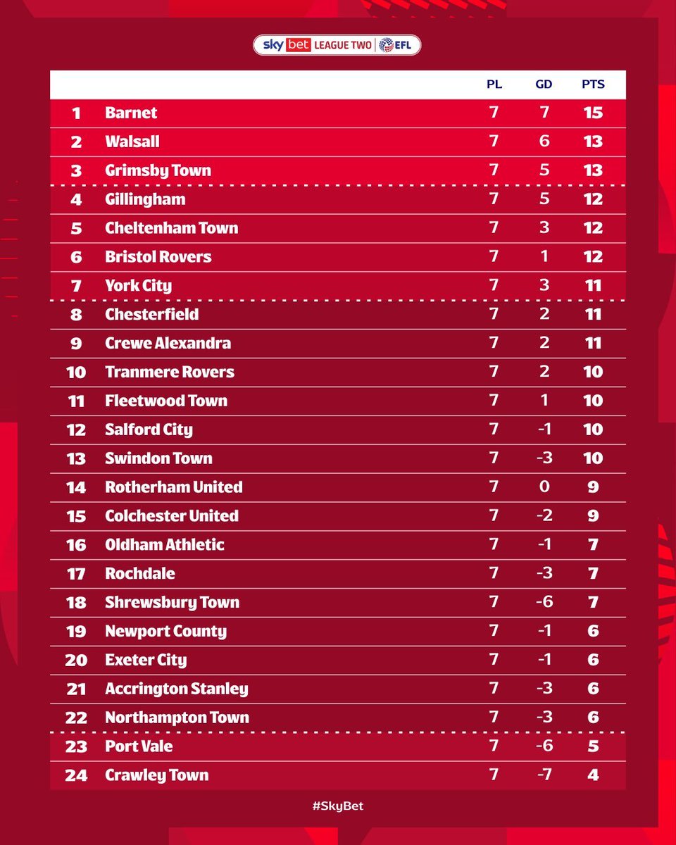 futinglesbrasil's tweet photo. @SkyBetLeagueTwo depois de 7 rodadas.

#skybetleaguetwo https://t.co/fCZgKy4emR