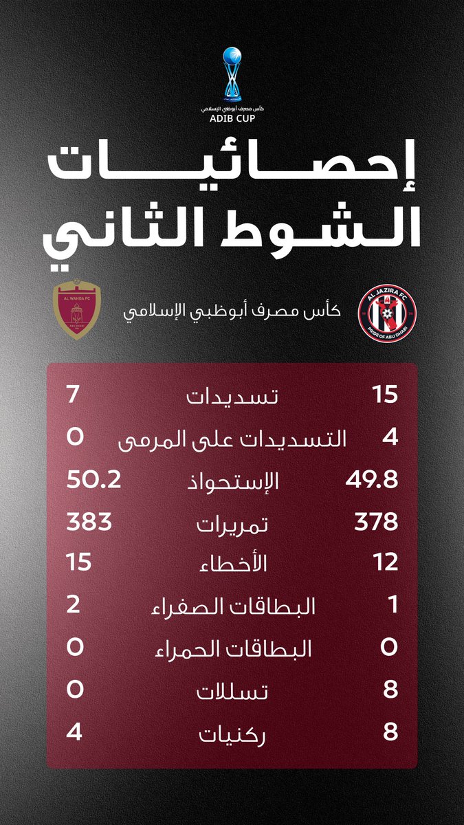 aljazirafc's tweet photo. إحصائيات الشوط الثاني
 
#نادي_الجزيرة https://t.co/s4lXrCXhDe