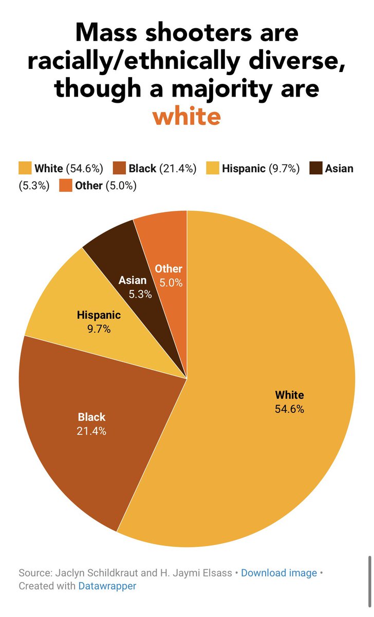joejamoke's tweet photo. @Prince_writer1 @oomfiesgood Looks pretty in line with the overall population makeup. Hispanics are underrepresented good for them https://t.co/rs3xWstN3G