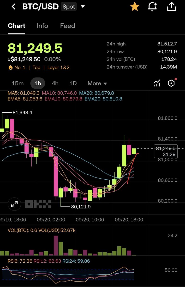 MoonMissionXp's tweet photo. Bitcoin $BTC and Ethereum $ETH are pumping on a Sunday! 😁🚀
Despite geopolitical tensions and war rumors, crypto is still green. 📈💚
Let's hope the market ignores the noise and keeps pumping! LFG! 🔥 https://t.co/u074jYVjPS