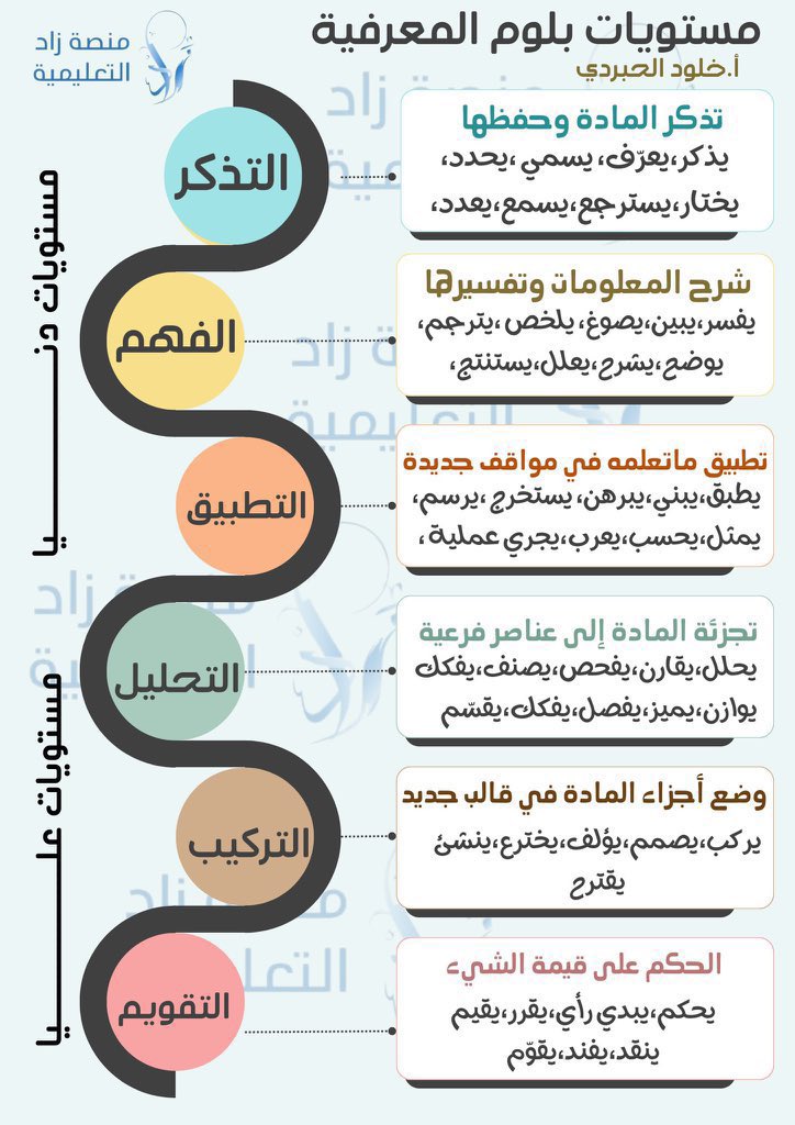 kholoodlm's tweet photo. رخصة_المهنية_التربوي 
#الرخصة_المهنية
#الرخصة_المهنية_التربوي_العام 
 📍مستويات بلوم المعرفية 
من المواضيع المهمة ✅
فضلها♥️ 
وشارك بها غيرك من المهتمين👍🏻 https://t.co/1oolHJwzbg