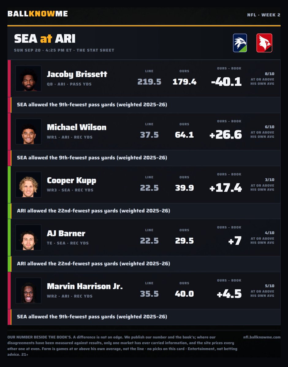 BALLKNOWMESPORT's tweet photo. The stat sheet — SEA at ARI, Sun Sep 20 4:25 PM ET.

The book has Jacoby Brissett at 219.5 passing yards. We make it 179.4.

8 players on the card, biggest disagreement first. Our number beside the book's — a difference is not an edge.

#NFL https://t.co/6HbYNbea0f