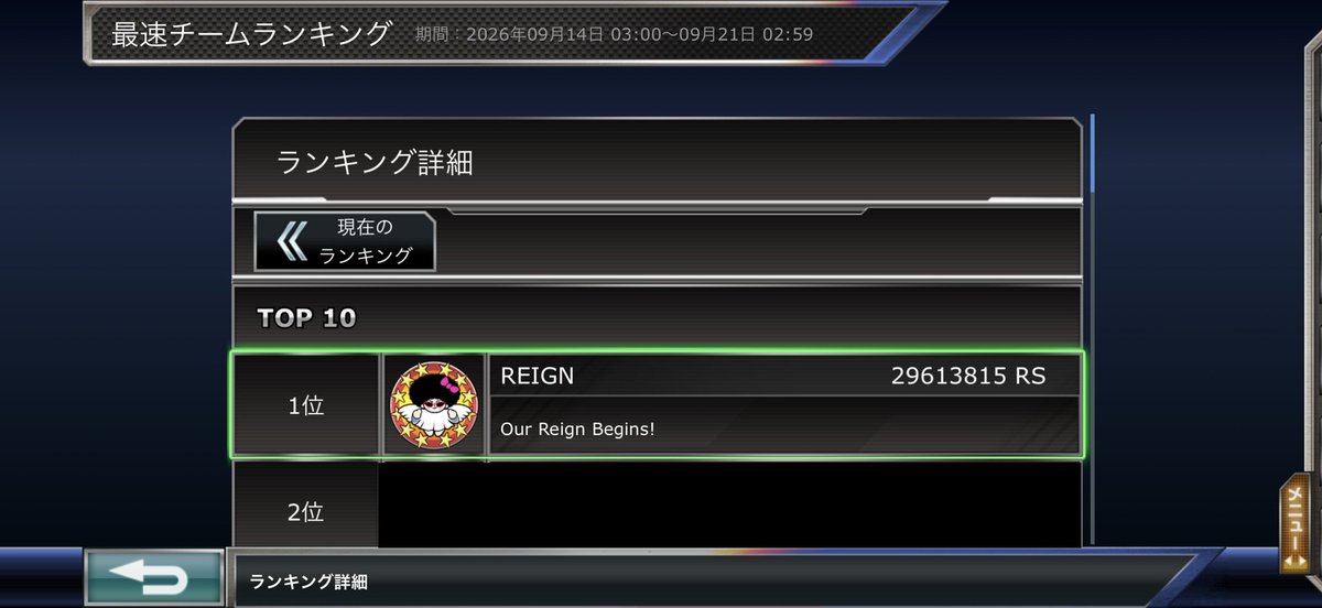 nnemoto1's tweet photo. 👑REIGN｜TEAM RANKING

最速チームランキング 1位🥇

一人ひとりが積み重ねた走りが、チームの力になりました。

まだ、始まったばかり。
この結果を通過点に、REIGNはさらに先を目指します。

#ドリスピ #REIGN https://t.co/jXSCyqG8pj