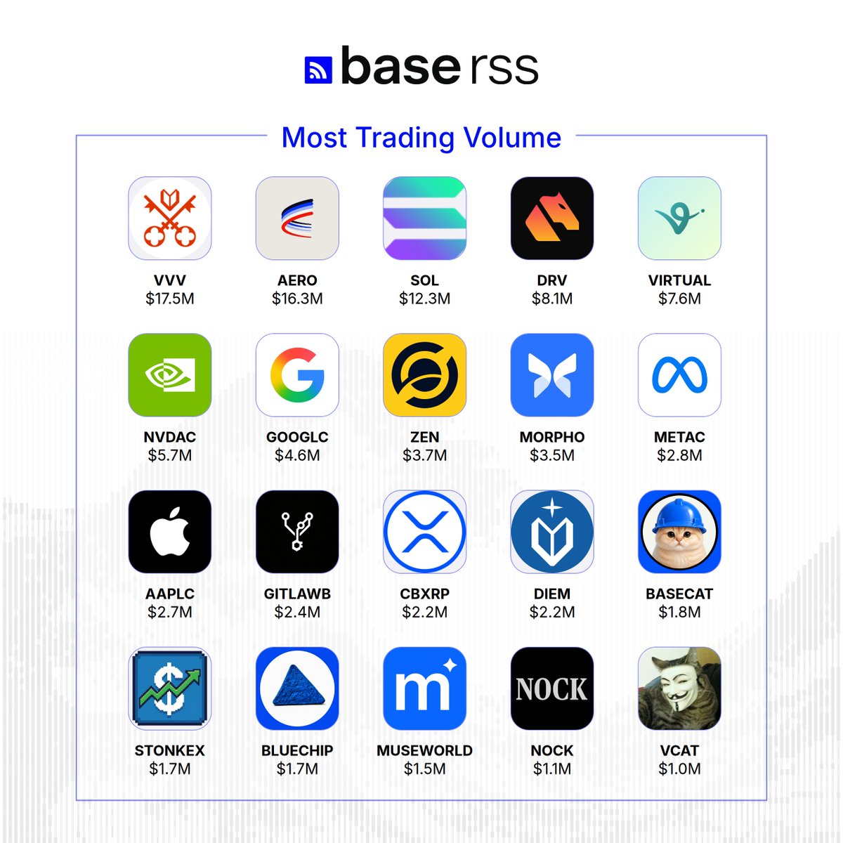 base_rss's tweet photo. Highest 24h Volume on @base

Base 24h volume: $100.3M, with VVV leading and equities tokens filling out the middle of the board.

🟦 $VVV @AskVenice $17.47M
🟦 $AERO @aerodromefi $16.26M
🟦 $SOL @solana $12.28M
🟦 $DRV @derivexyz $8.08M
🟦 $VIRTUAL @virtuals_io $7.56M
🟦 base:0xb20000000000000000000078ee7ce2fe4908108c @coinbase $5.66M
🟦 base:0xb2000000000000000000002d0ba3164cc74f58b7 @coinbase $4.62M
🟦 base:0xf43eb8de897fbc7f2502483b2bef7bb9ea179229 @horizenglobal $3.70M
🟦 $MORPHO @morpho $3.49M
🟦 base:0xb2000000000000000000008bc8786b856e61707c @coinbase $2.79M
🟦 $AAPLc @coinbase $2.71M
🟦 $GITLAWB @gitlawb $2.38M
🟦 $cbXRP $2.18M
🟦 $DIEM @AskVenice $2.17M
🟦 $Basecat @BasecatOnBase $1.82M
🟦 $STONKEX @Stonks_Exchange $1.75M
🟦 $BLUECHIP @o1bluechip $1.69M
🟦 $MUSEWORLD @kevincodex $1.49M
🟦 base:0x9b5e262cf9bb04869ab40b19af91d2dc85761722 @nockchain $1.14M
🟦 $VCAT @VCATBASE $1.04M

Follow @base_rss to not miss the latest trends on base!