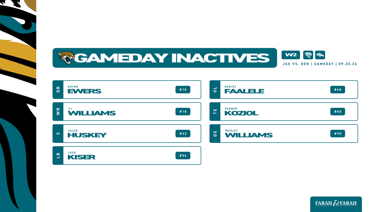 Jaguars's tweet photo. #JAXvsDEN Inactives https://t.co/0hpr63ZsSV