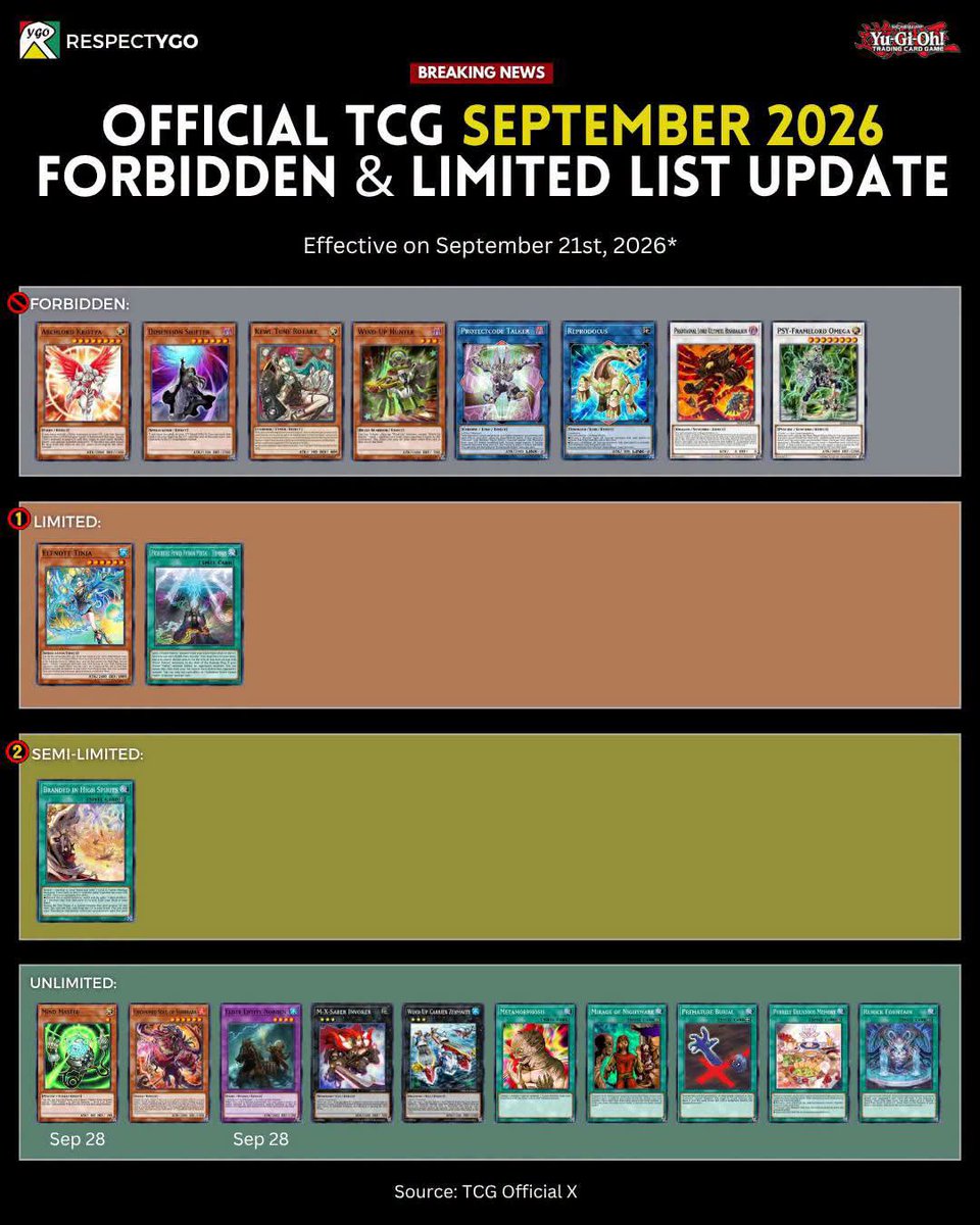 Respect_YGO's tweet photo. 'THE TCG BANLIST IS HERE!' 😱

BREAKING: The Official TCG September 2026 Forbidden & Limited List has been announced at the YCS Paris 2026 which will be in effect on September 21st with the exception of Mind Master/Elder Entity Norden (Sep 28 Effective).

Massive hits on the forbidden section and very minimal hits on the Limited and Semi-Limited Section.

What can you say on this list, everyone?

#yugiohtcg #ycsparis2026 #banlist #tcgbanlist #collectibles