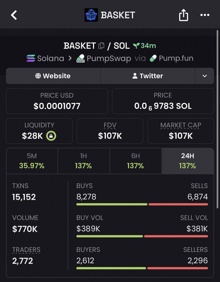 Bullrunups's tweet photo. $BASKET

Caught it at $7.9K MC → watched it run to $107K MC 🔥
    13.5K gain. Early positioning matters.

8XjAEiQUJPmzzqqPxd3yDMfCJSR5XarnMJSLFTdNpump

    DM to join my TG 🚀
#solona #memecoin #crypto https://t.co/WBxT09aAOJ